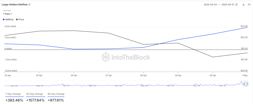 جریان خالص دارhیی‌های هولدرهای بزرگ آوالانچ - منبع: IntoTheBlock 
